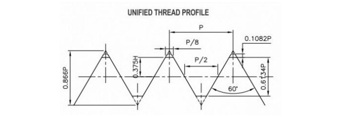 Unified Thread Gauges